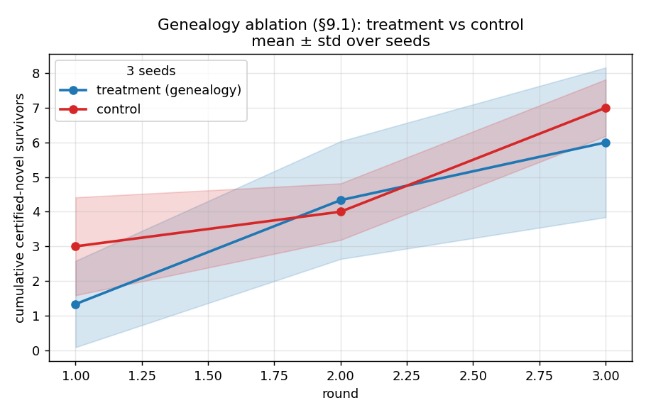 Genealogy ablation