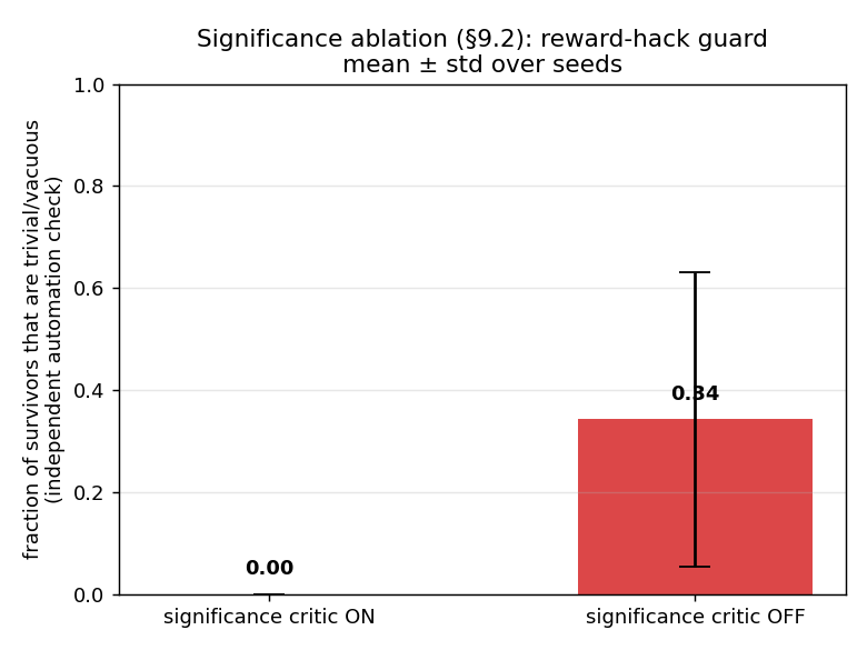 Significance ablation